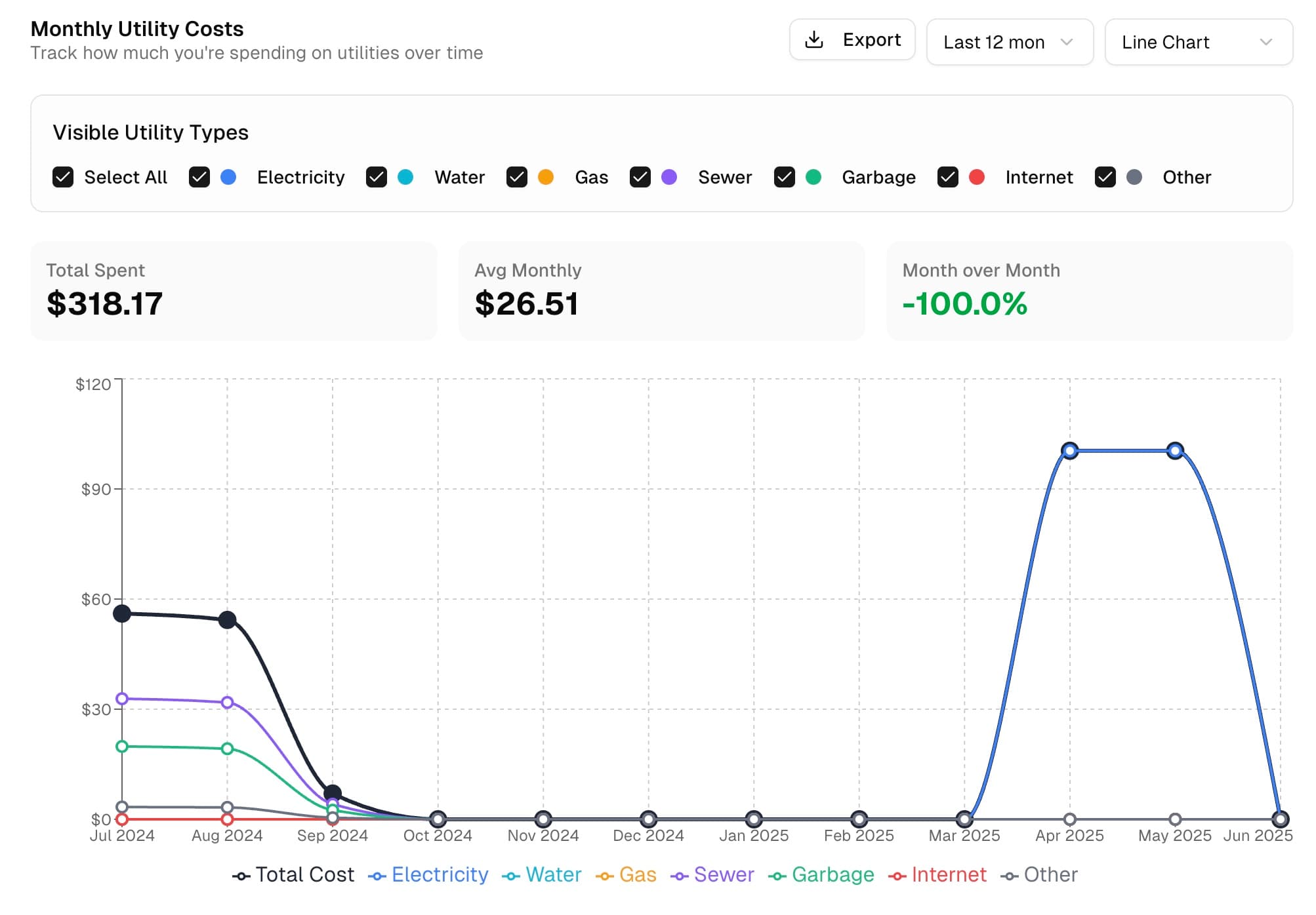 Analytics dashboard showing utility cost trends and insights